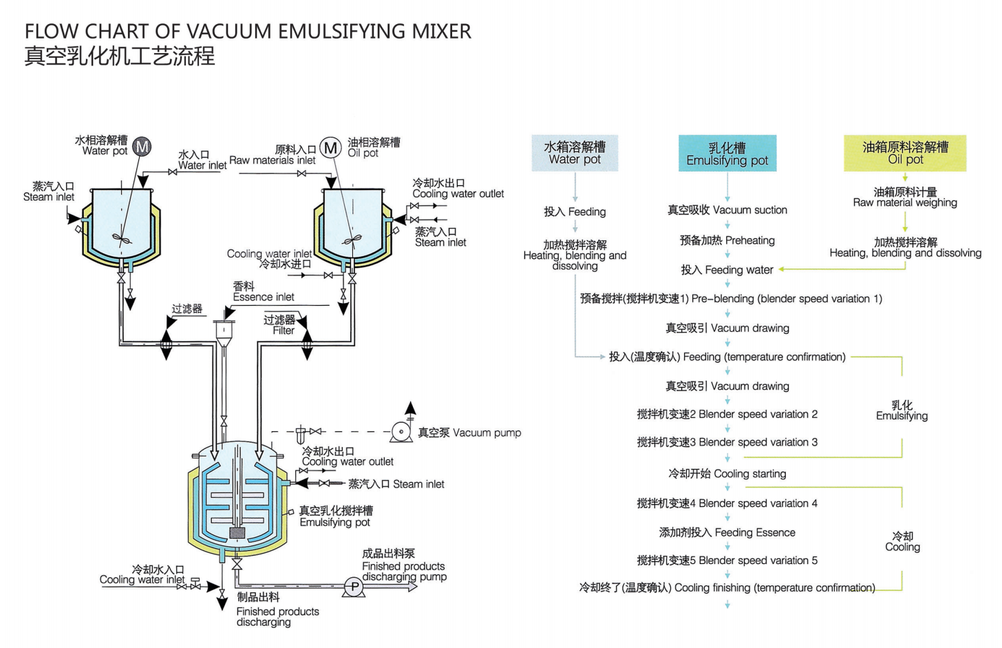 flow chart of vacuum mixing emulsify